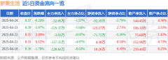 异动快报：罗莱糊口（002293）4月25日13点35分触及